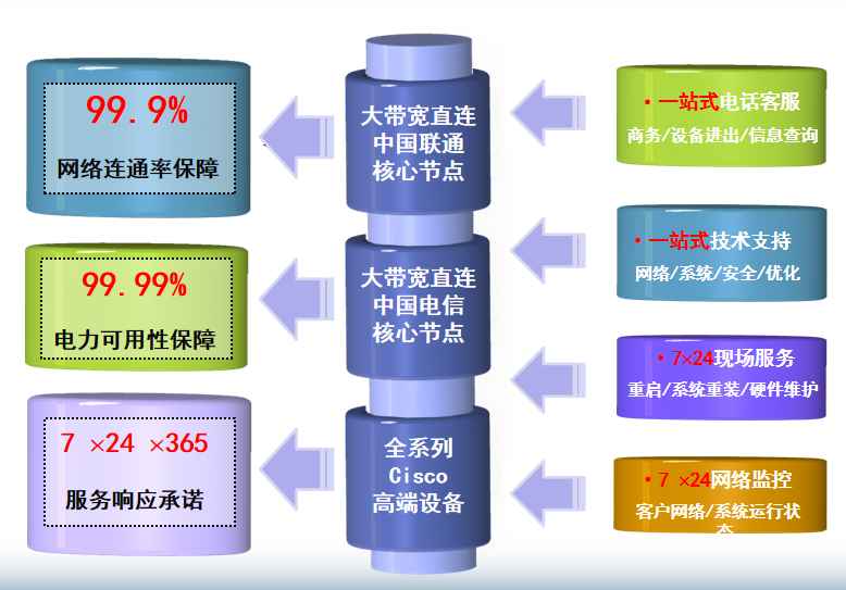 长洲机房网络
